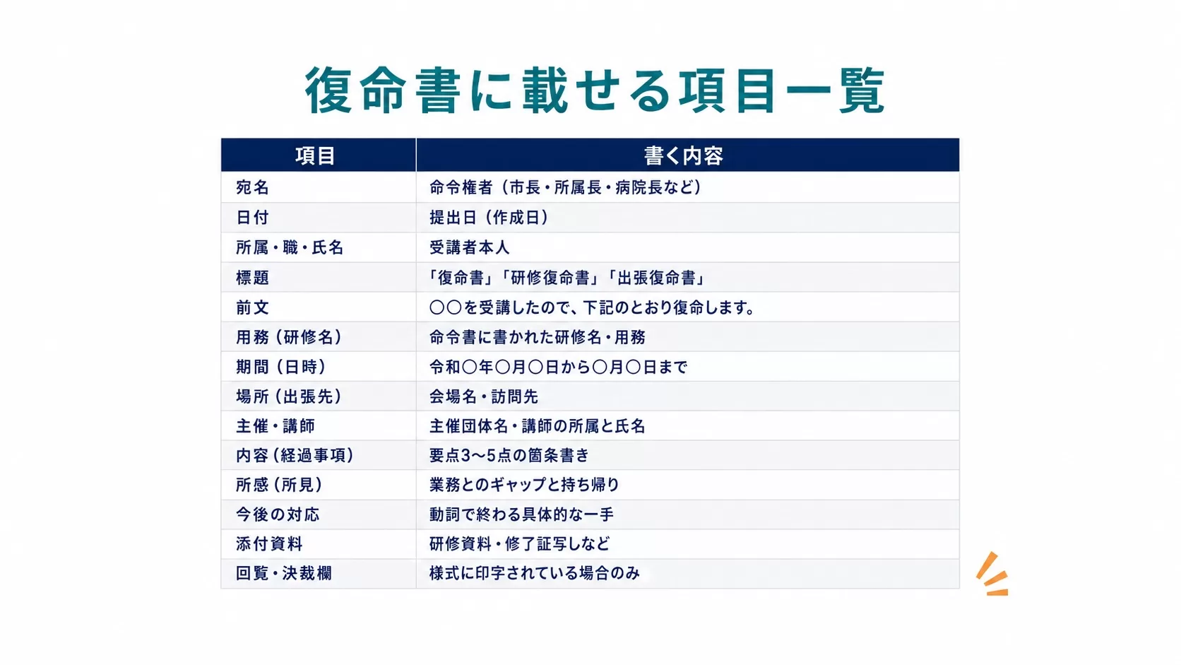 復命書に載せる項目一覧:宛名・日付・所属・標題・前文・用務・期間・場所・主催・内容・所感・今後の対応・添付資料・回覧決裁欄と、それぞれに書く内容