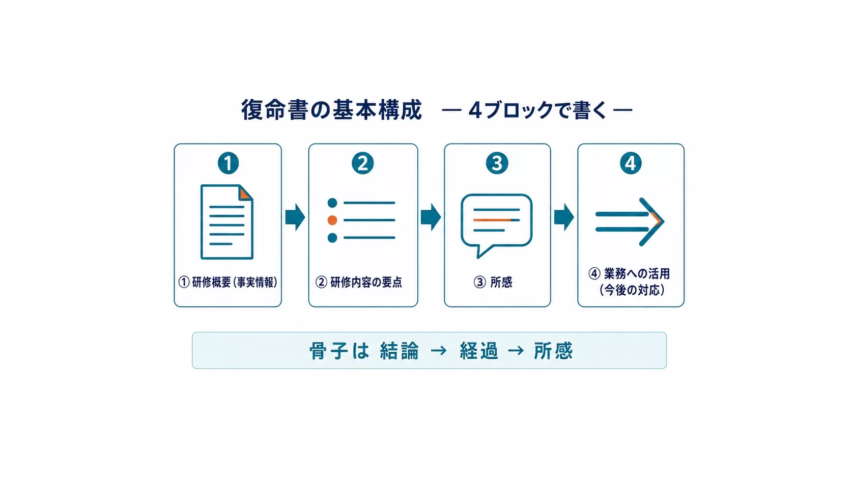 復命書の基本構成:①研修概要(事実情報)→②研修内容の要点→③所感→④業務への活用(今後の対応)の4ブロック