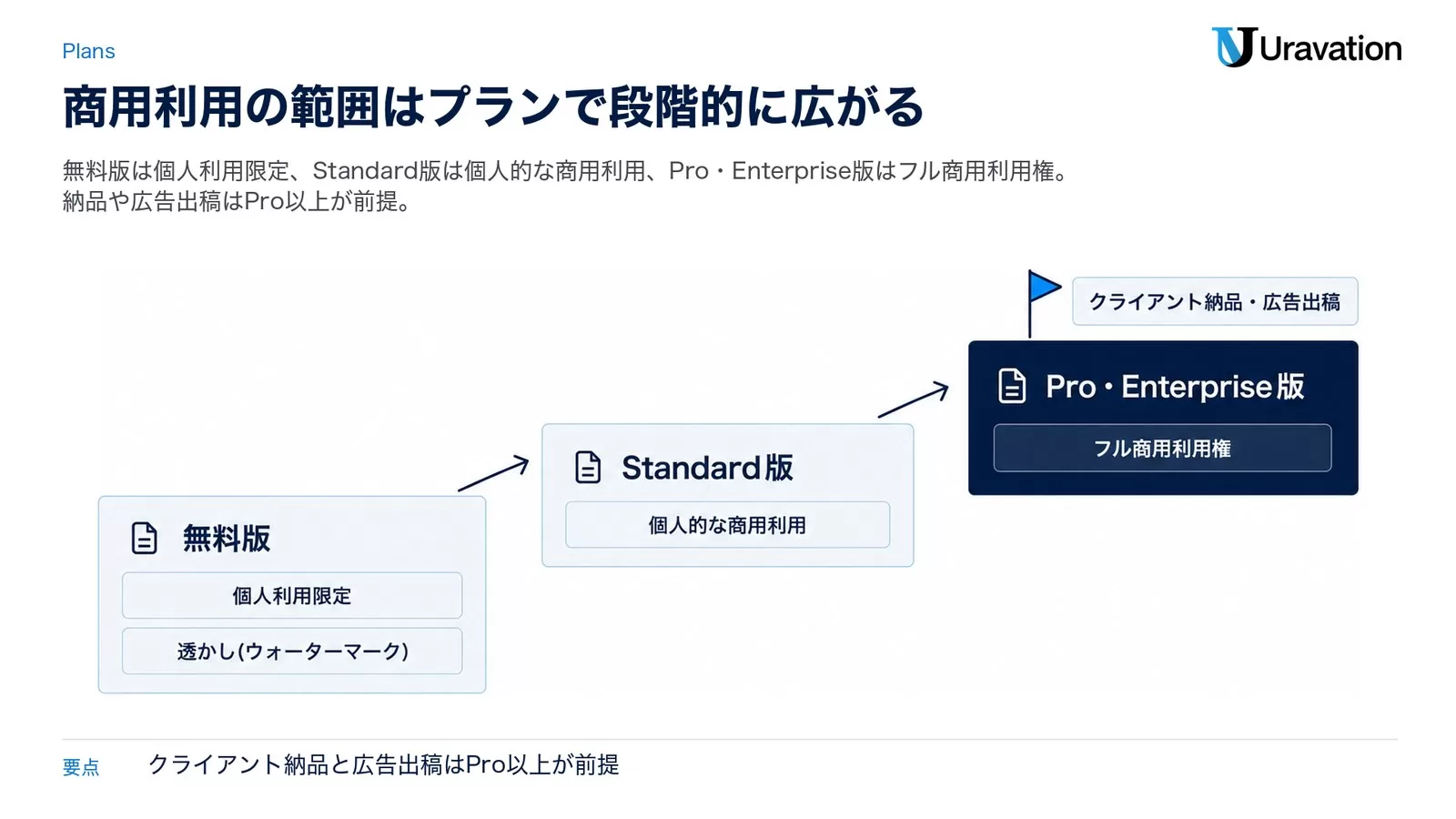 商用利用の範囲はプラン別にどう違うか