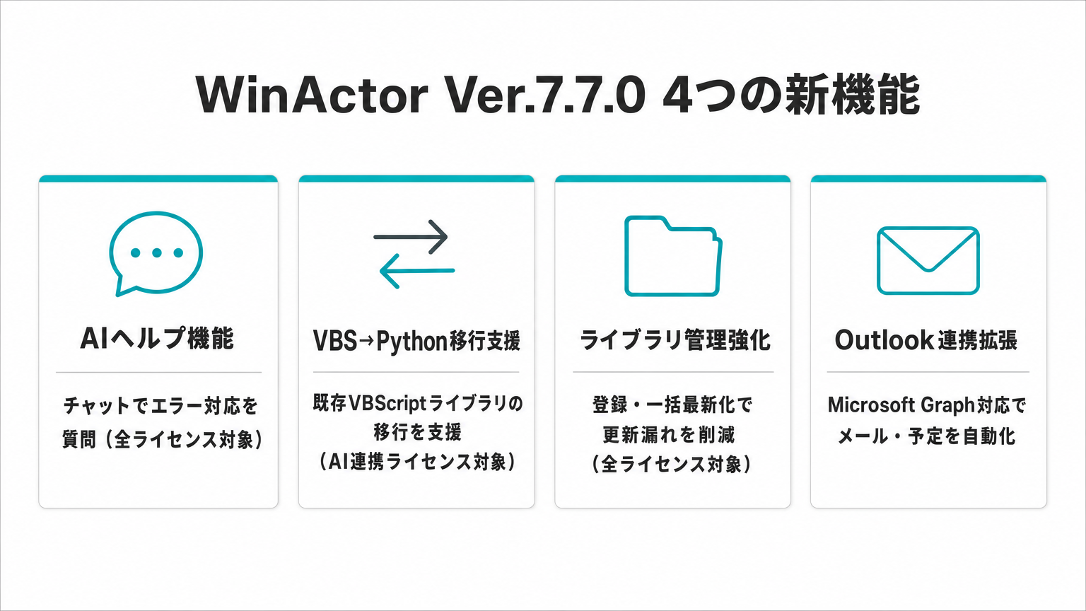 WinActor Ver.7.7.0の4つの新機能を示すインフォグラフィック。AIヘルプ機能（全ライセンス対象）、VBScriptからPythonへの移行支援（AI連携ライセンス対象）、ライブラリ管理機能強化（全ライセンス対象）、Outlook連携拡張の4枚のカード