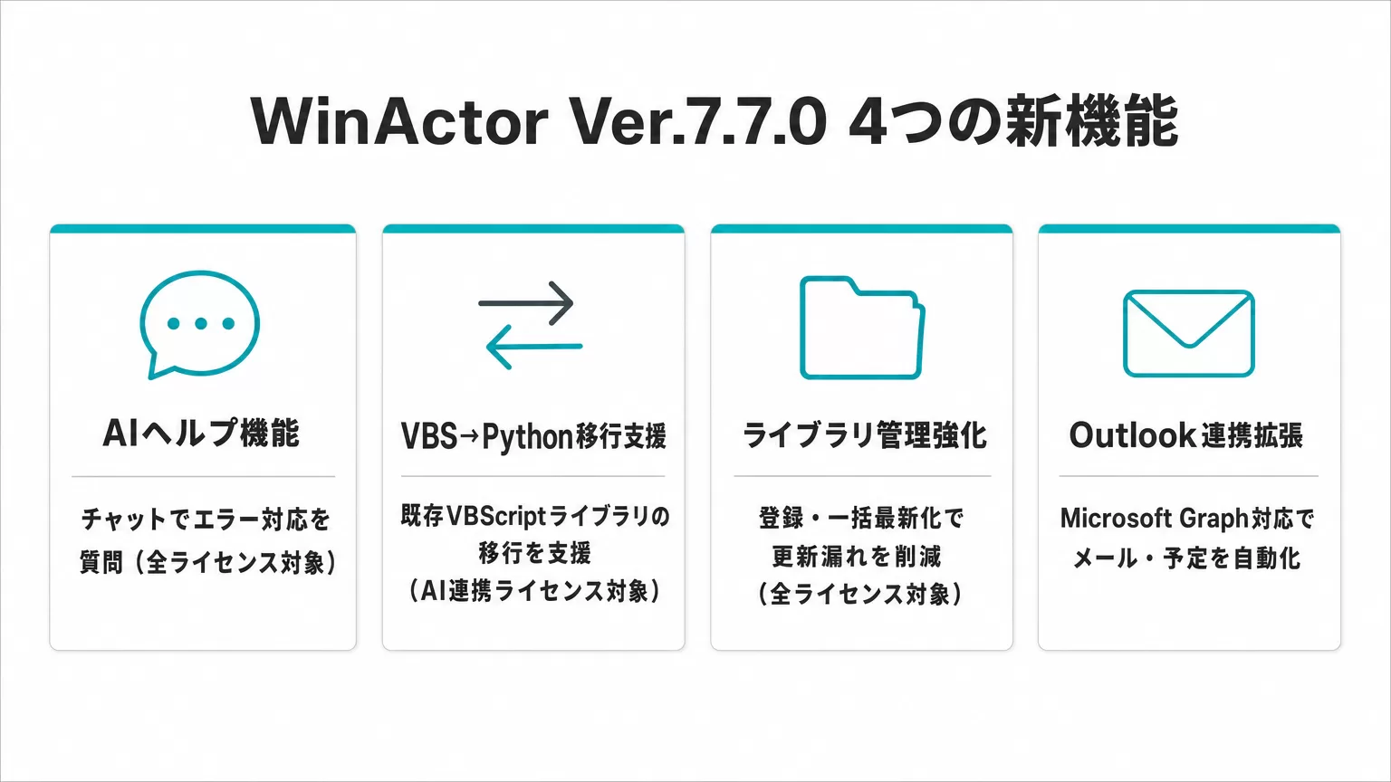 WinActor Ver.7.7.0の4つの新機能を示すインフォグラフィック。AIヘルプ機能(全ライセンス対象)、VBScriptからPythonへの移行支援(AI連携ライセンス対象)、ライブラリ管理機能強化(全ライセンス対象)、Outlook連携拡張の4枚のカード