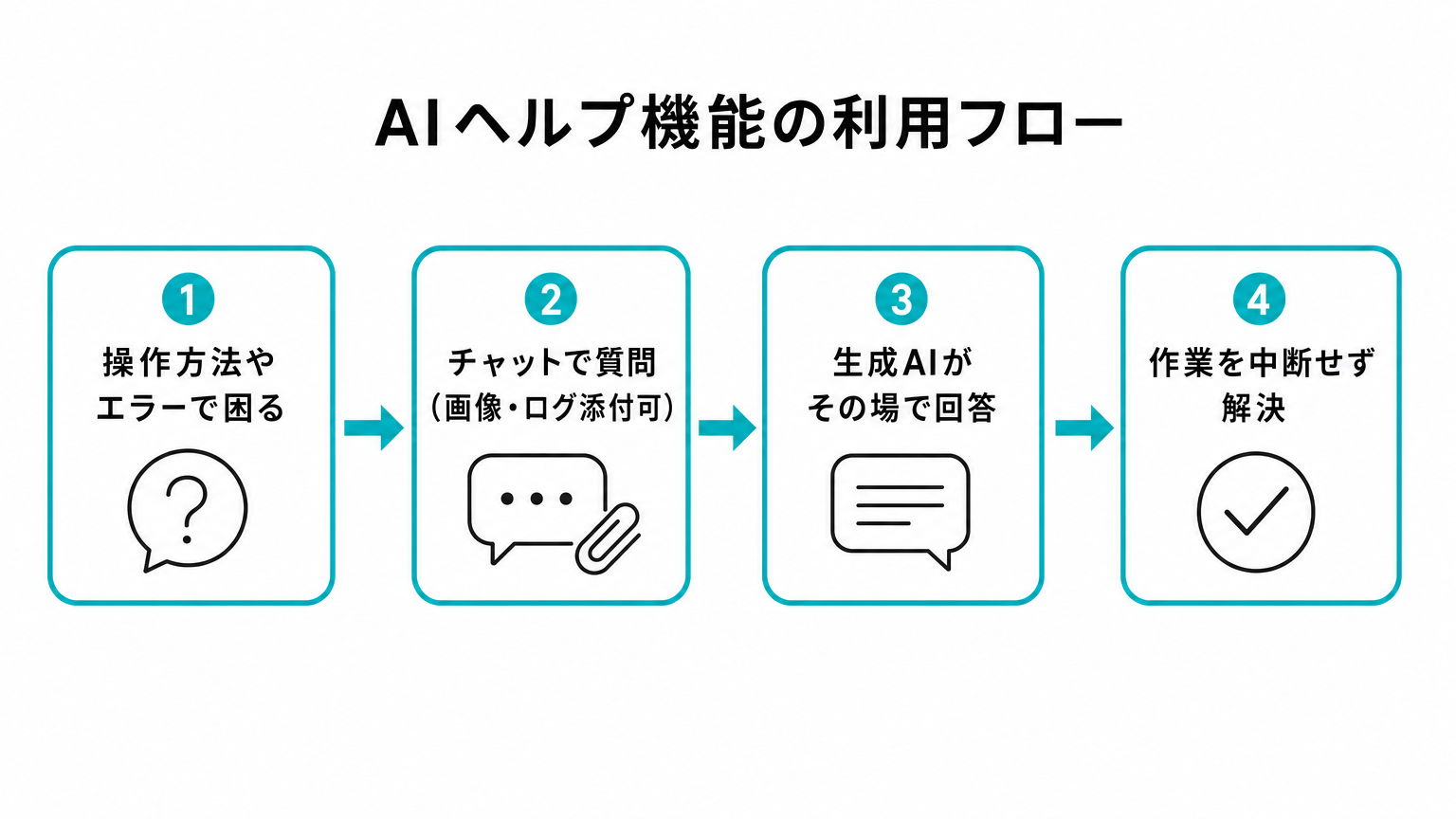 AIヘルプ機能の利用フロー図解。操作方法やエラーで困る、チャットで質問（画像・ログ添付可）、生成AIがその場で回答、作業を中断せず解決の4ステップ