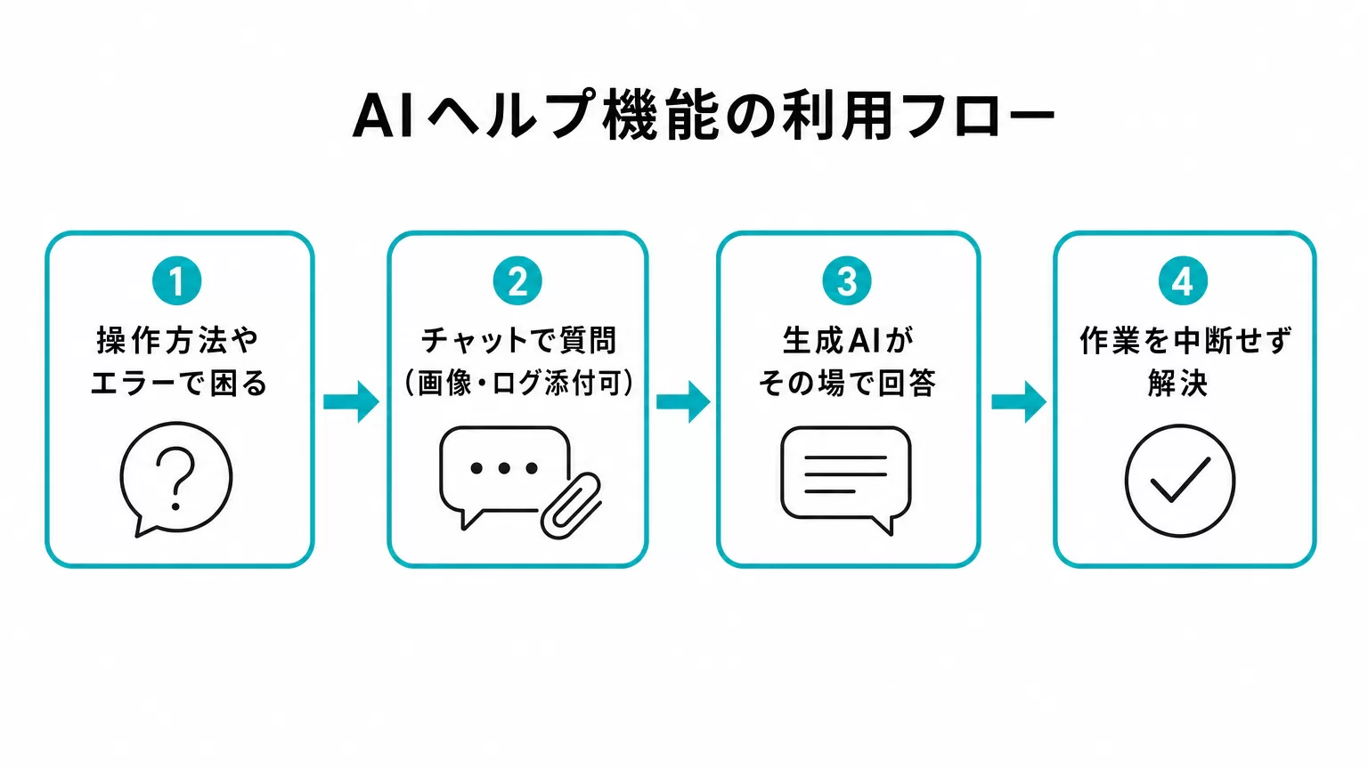 AIヘルプ機能の利用フロー図解。操作方法やエラーで困る、チャットで質問(画像・ログ添付可)、生成AIがその場で回答、作業を中断せず解決の4ステップ