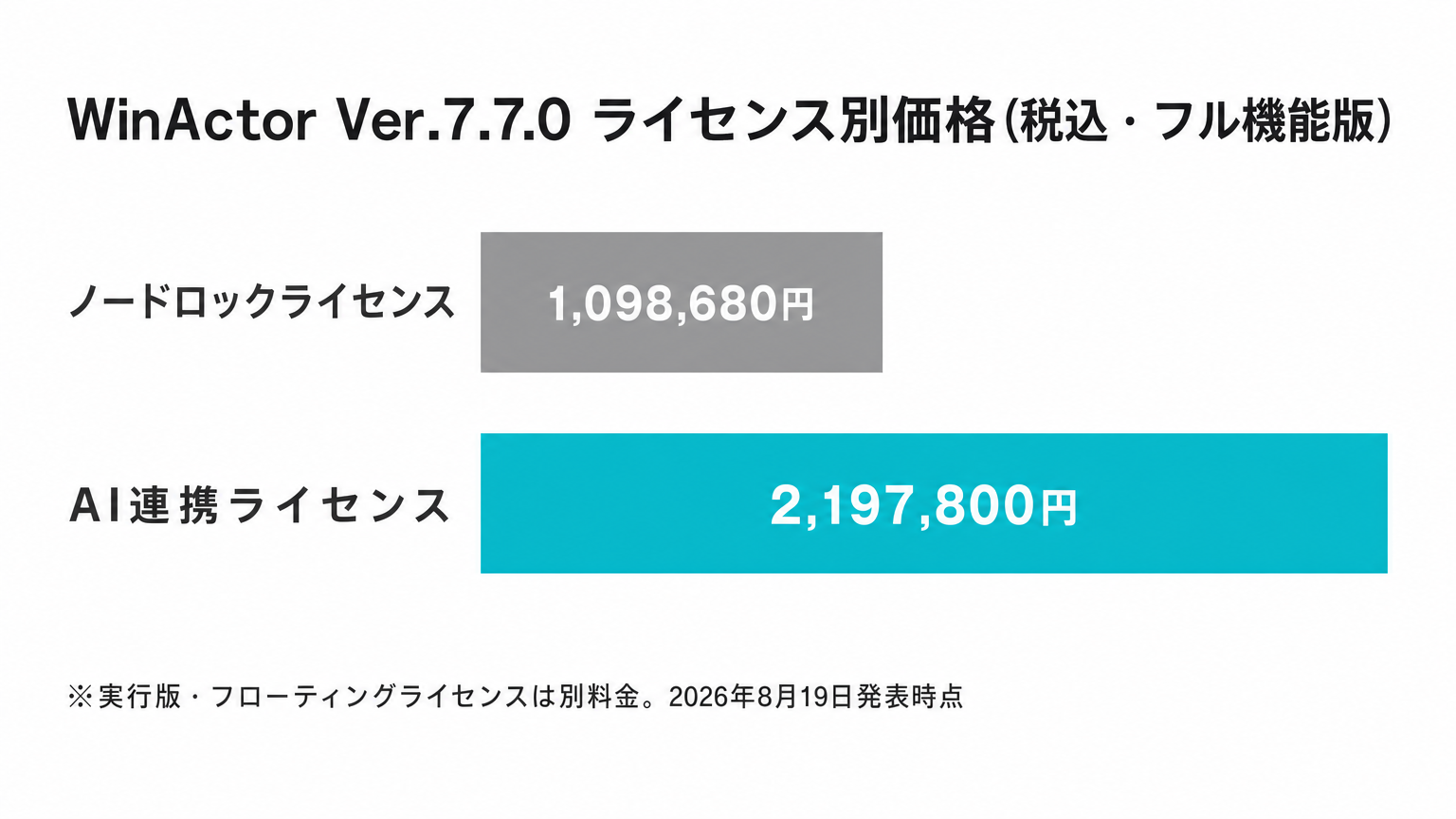 WinActor Ver.7.7.0のライセンス別価格（税込・フル機能版）を示す棒グラフ。ノードロックライセンス1,098,680円、AI連携ライセンス2,197,800円