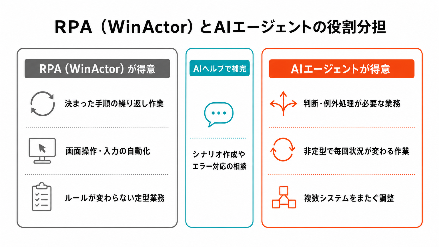 RPA（WinActor）とAIエージェントの役割分担を示す比較図。RPAは決まった手順の繰り返し作業・画面操作の自動化・ルールが変わらない定型業務が得意、AIエージェントは判断や例外処理・非定型作業・複数システムをまたぐ調整が得意