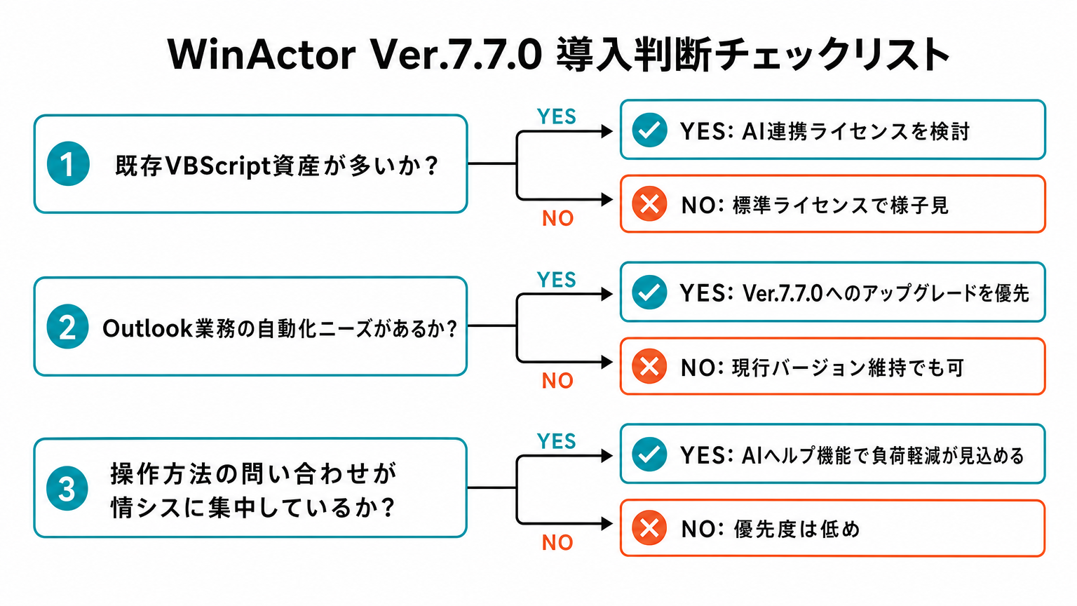 WinActor Ver.7.7.0の導入判断チェックリスト。既存VBScript資産が多いか、Outlook業務の自動化ニーズがあるか、操作方法の問い合わせが情シスに集中しているかの3つの質問と分岐