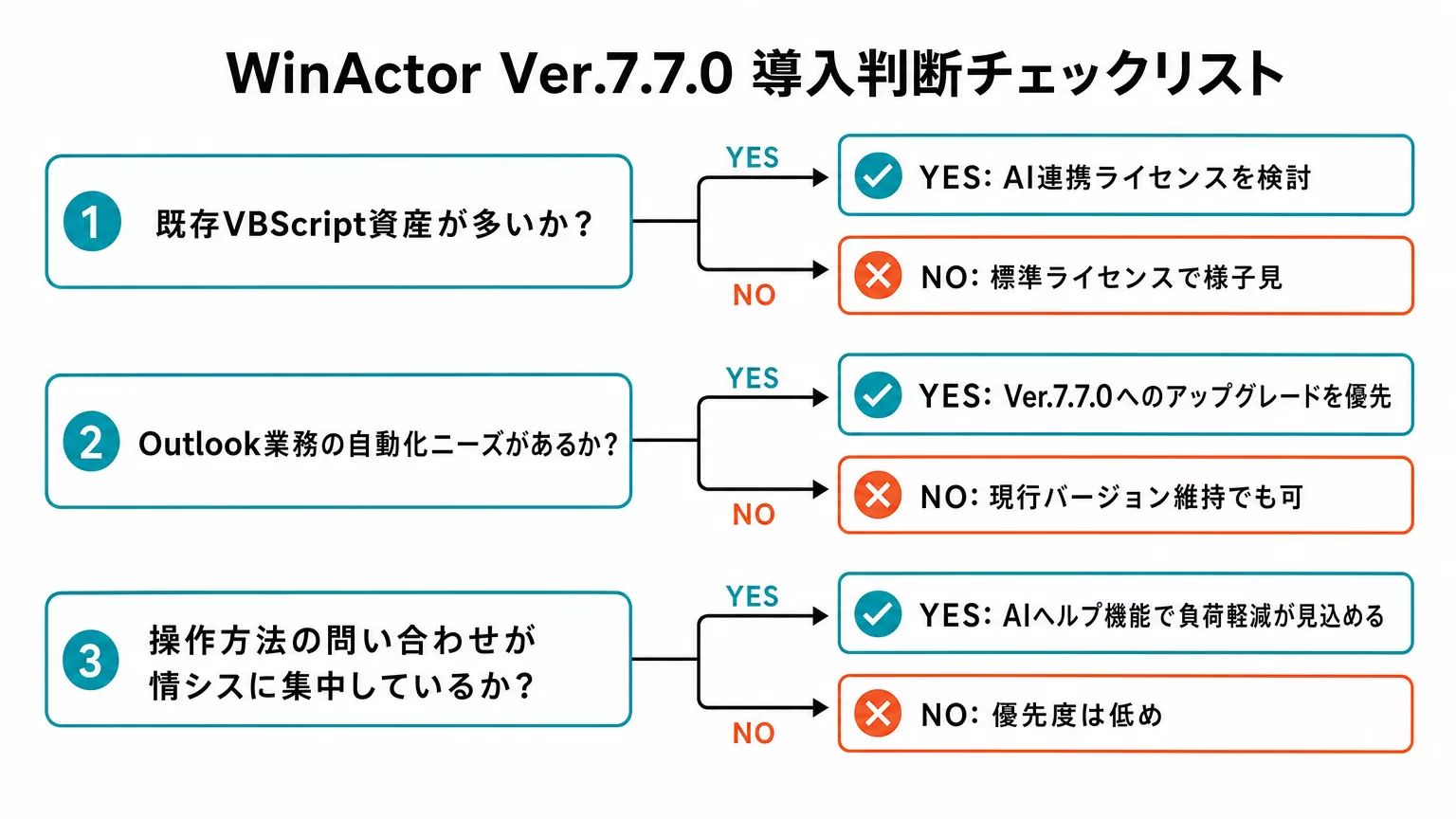 WinActor Ver.7.7.0の導入判断チェックリスト。既存VBScript資産が多いか、Outlook業務の自動化ニーズがあるか、操作方法の問い合わせが情シスに集中しているかの3つの質問と分岐