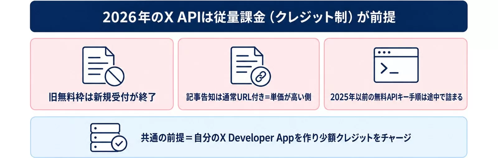 2026年のX連携の前提(従量課金・無料枠終了)を整理した図