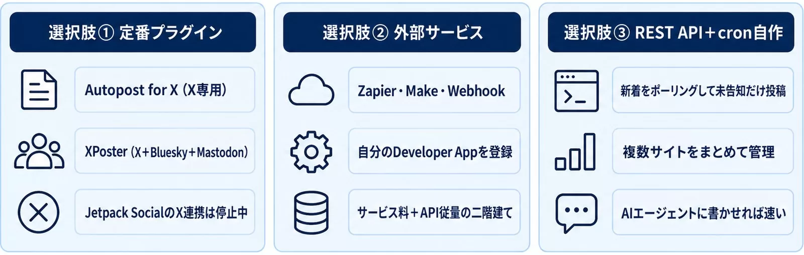WordPressからXへ自動投稿する3つの選択肢(プラグイン・外部サービス・自作)を並べた図