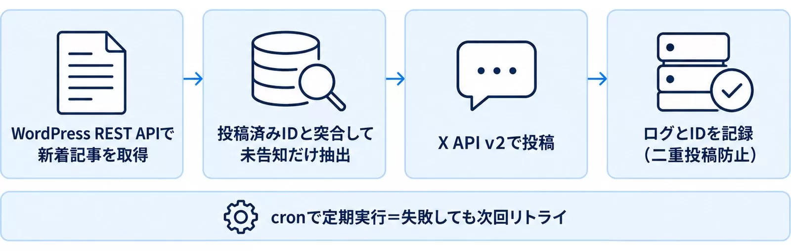 REST API+cronで自作する場合の処理の流れを示す図