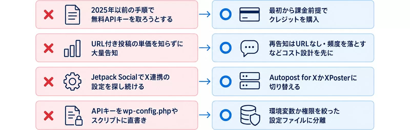 WordPress×X自動投稿でやりがちな失敗4つと回避策を対比した図