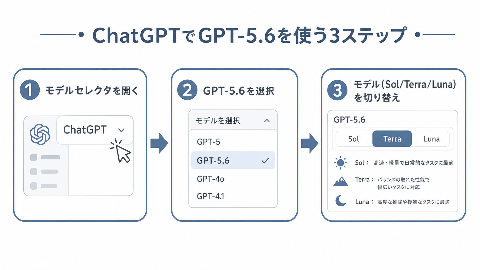 ChatGPTでGPT-5.6を使う3ステップのフロー図