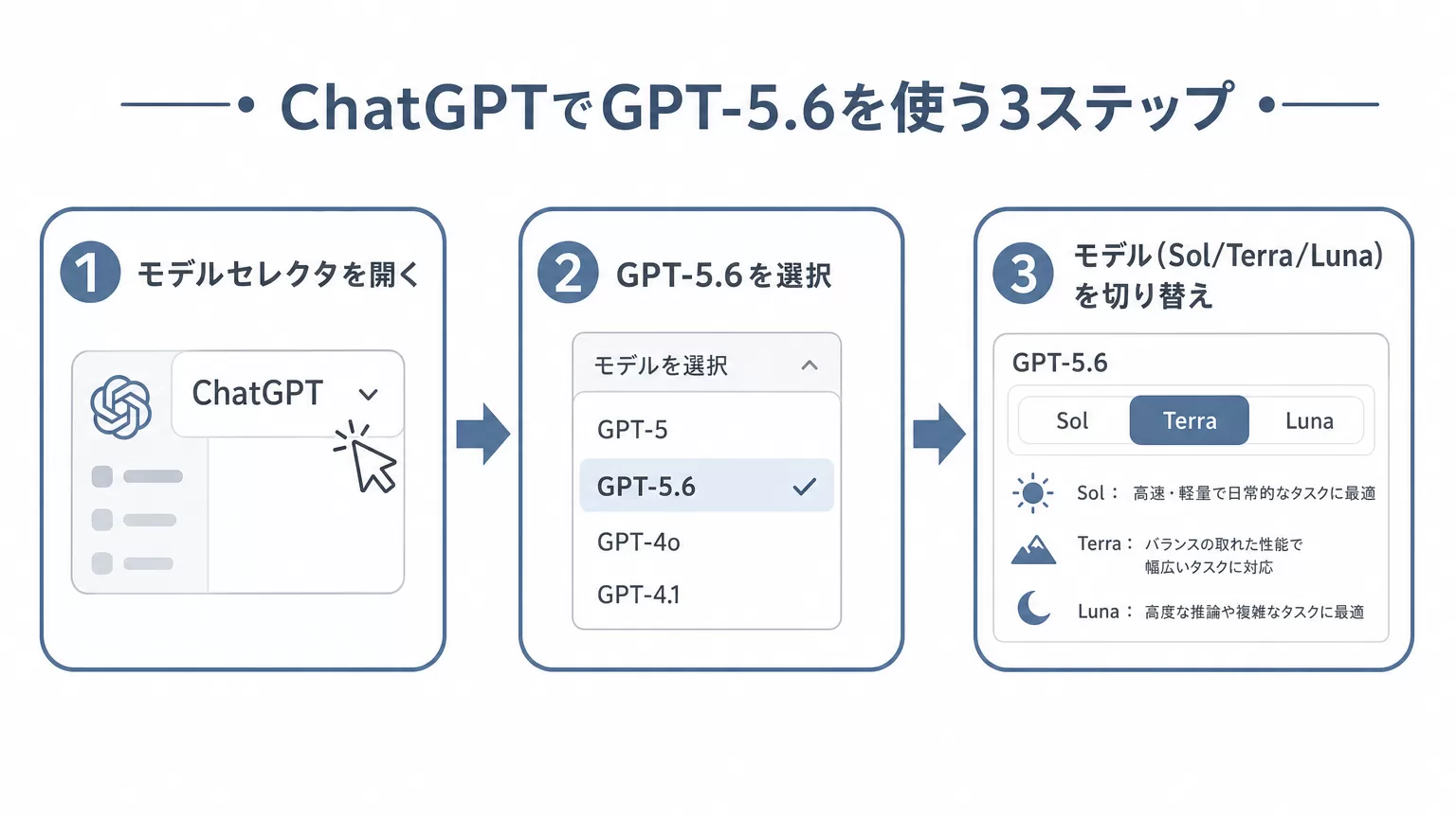 ChatGPTでGPT-5.6を使う3ステップのフロー図