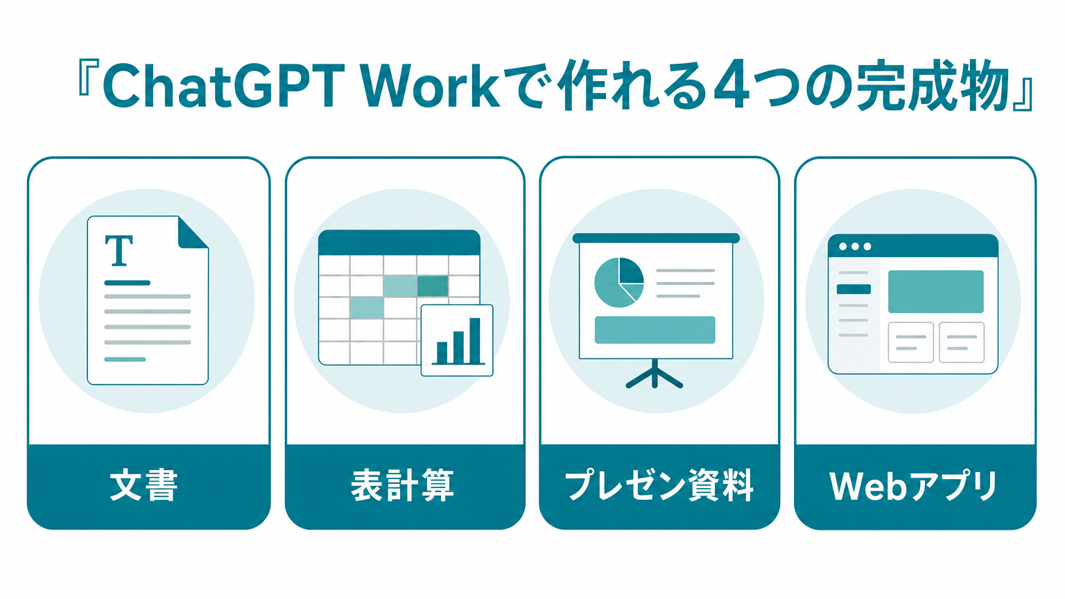 ChatGPT Workで作れる4つの完成物（文書・表計算・プレゼン資料・Webアプリ）の図解