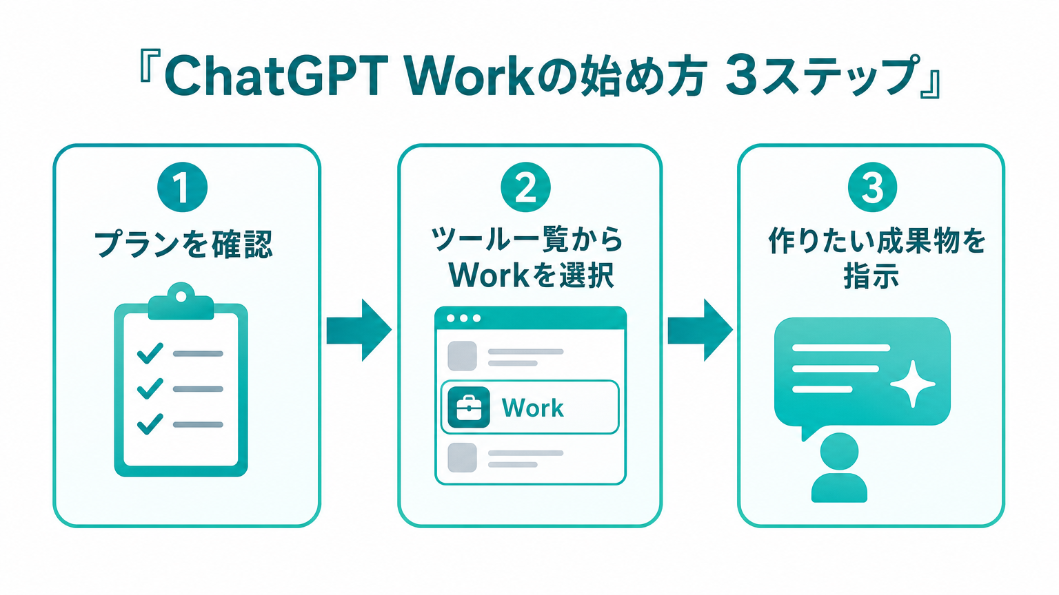 ChatGPT Workの始め方3ステップのフロー図
