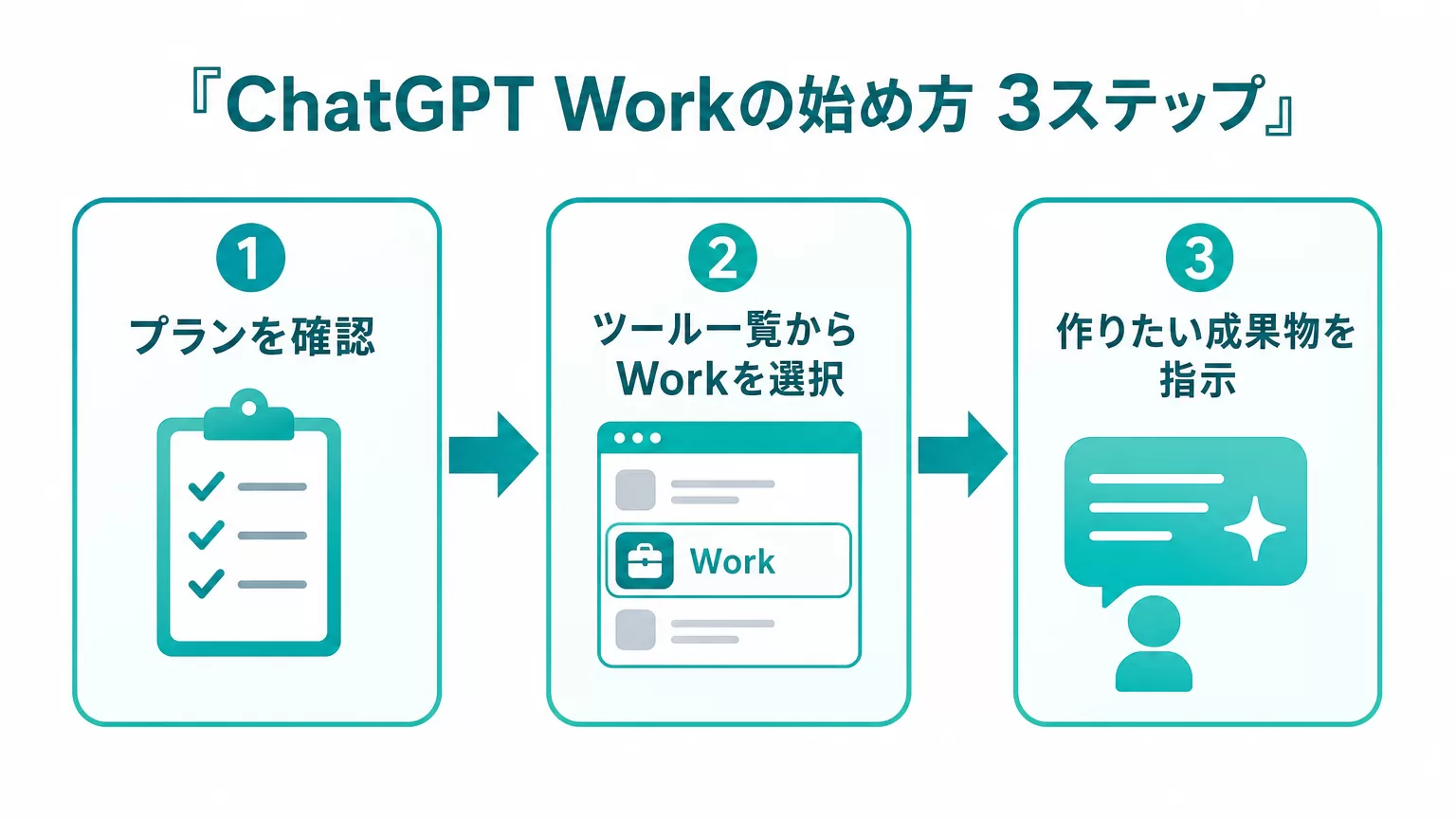 ChatGPT Workの始め方3ステップのフロー図