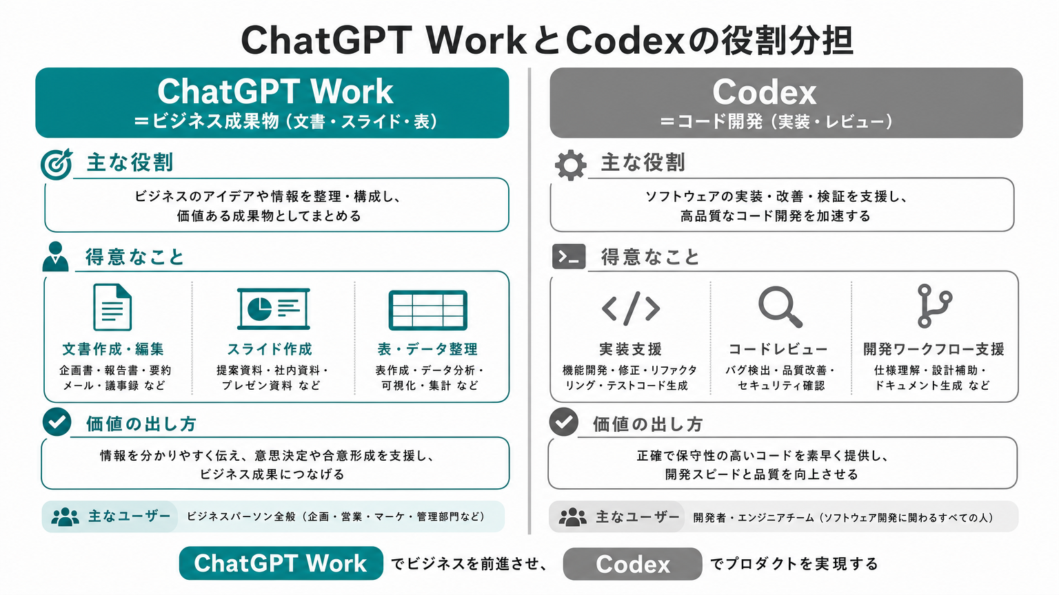 ChatGPT WorkとCodexの役割分担の比較図