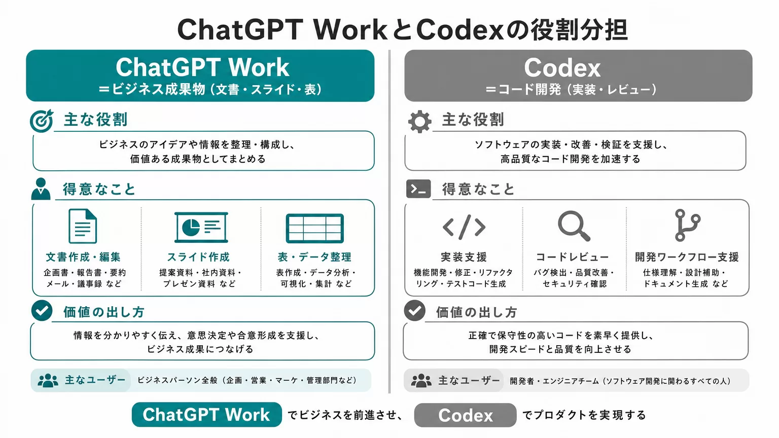 ChatGPT WorkとCodexの役割分担の比較図