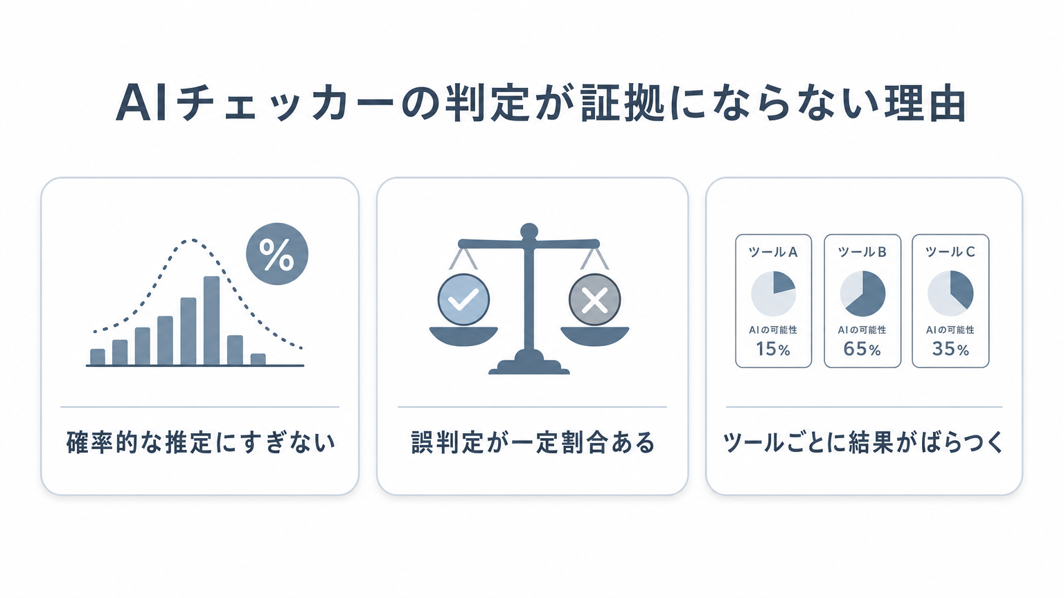 AIチェッカーの判定が証拠にならない3つの理由の図解