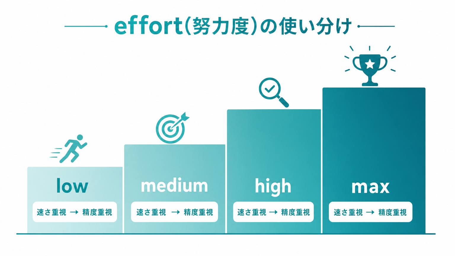 effort(努力度)4段階の使い分けの図解
