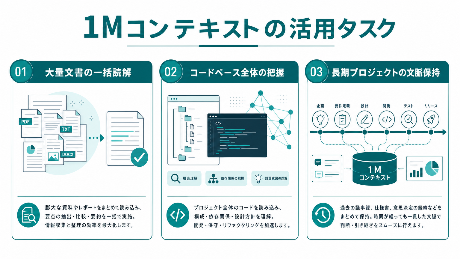 1Mコンテキストの活用タスク3種の図解