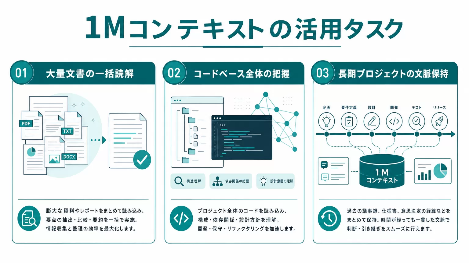 1Mコンテキストの活用タスク3種の図解