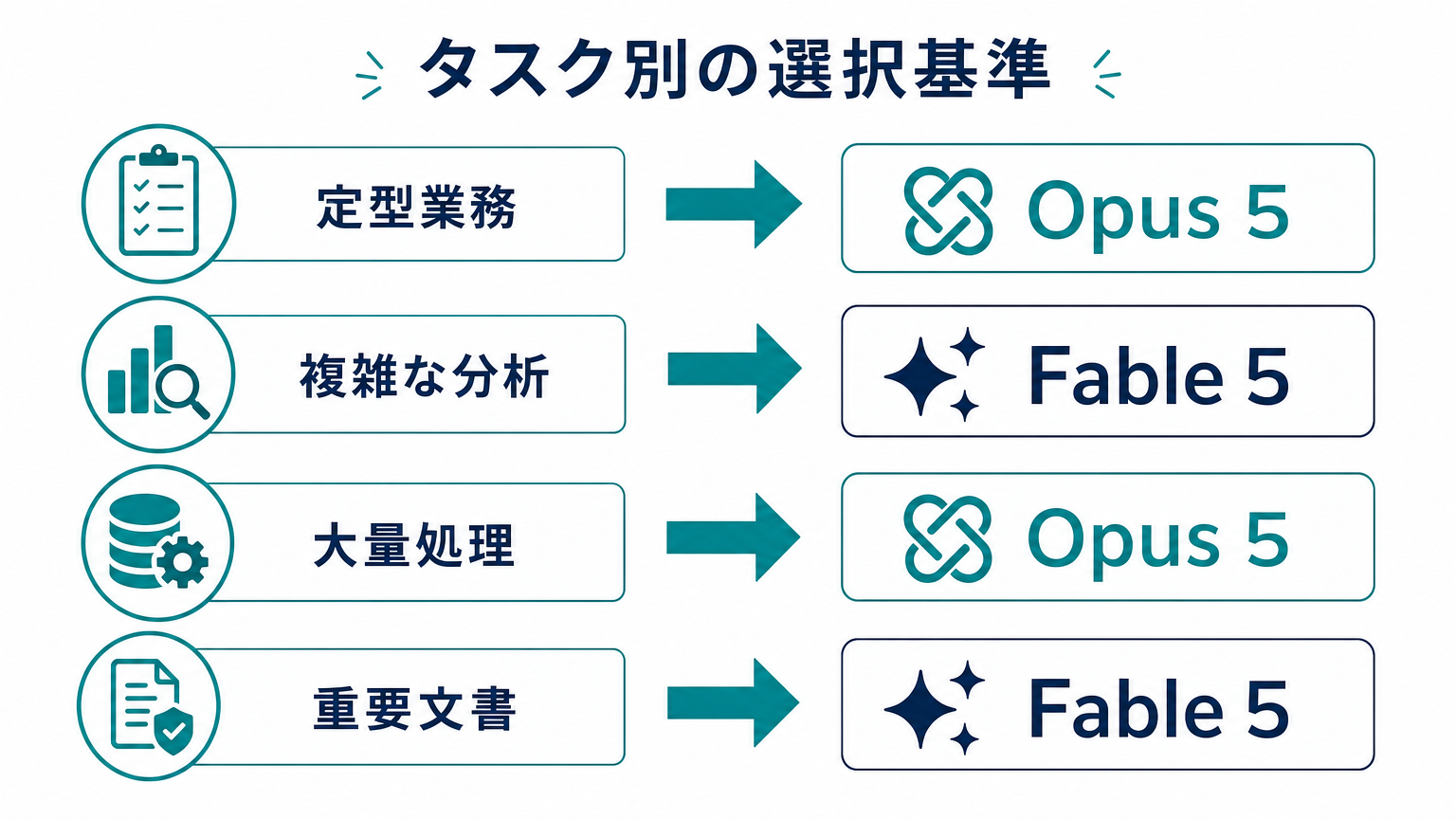 タスク別のモデル選択基準のマッピング図