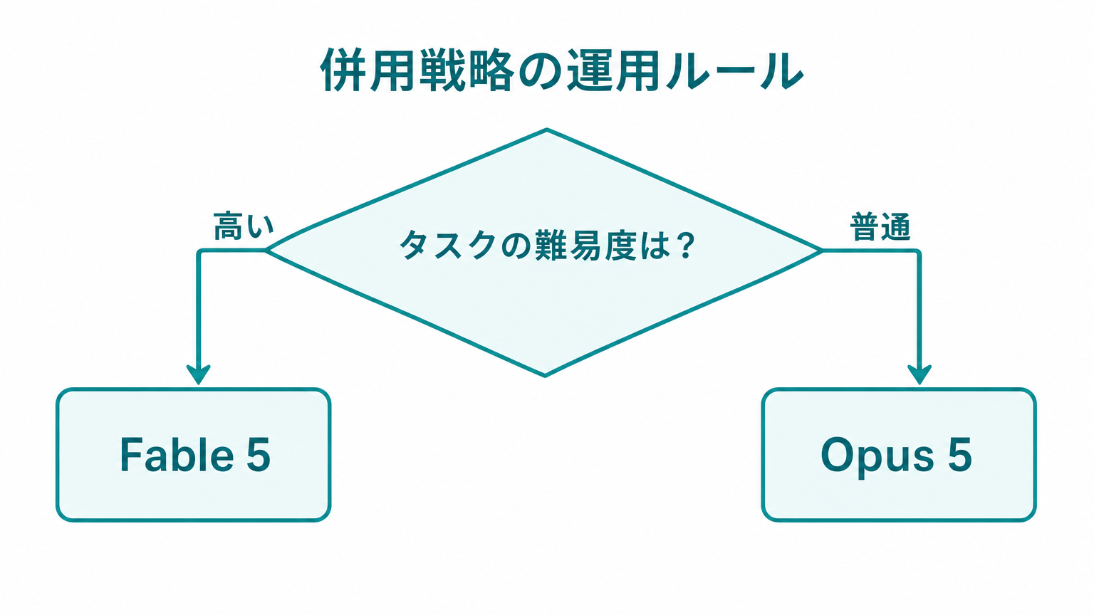 Opus 5とFable 5の併用フローチャート