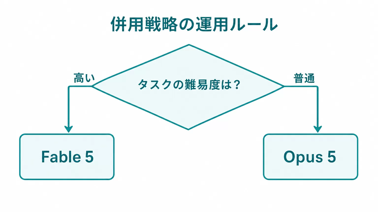 Opus 5とFable 5の併用フローチャート