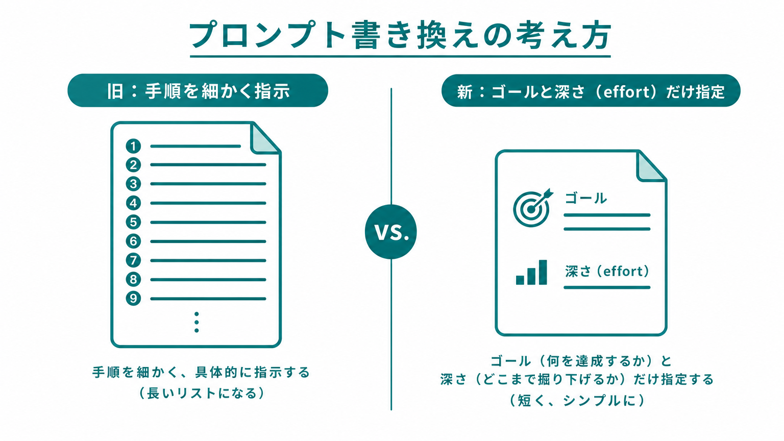 プロンプト書き換えの考え方(旧vs新)の対比図