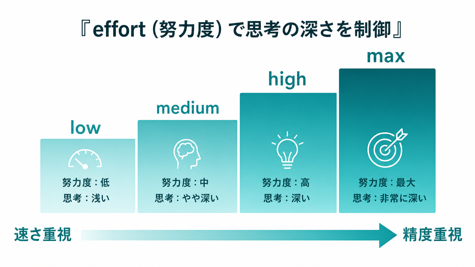effort4段階で思考の深さを制御する図解
