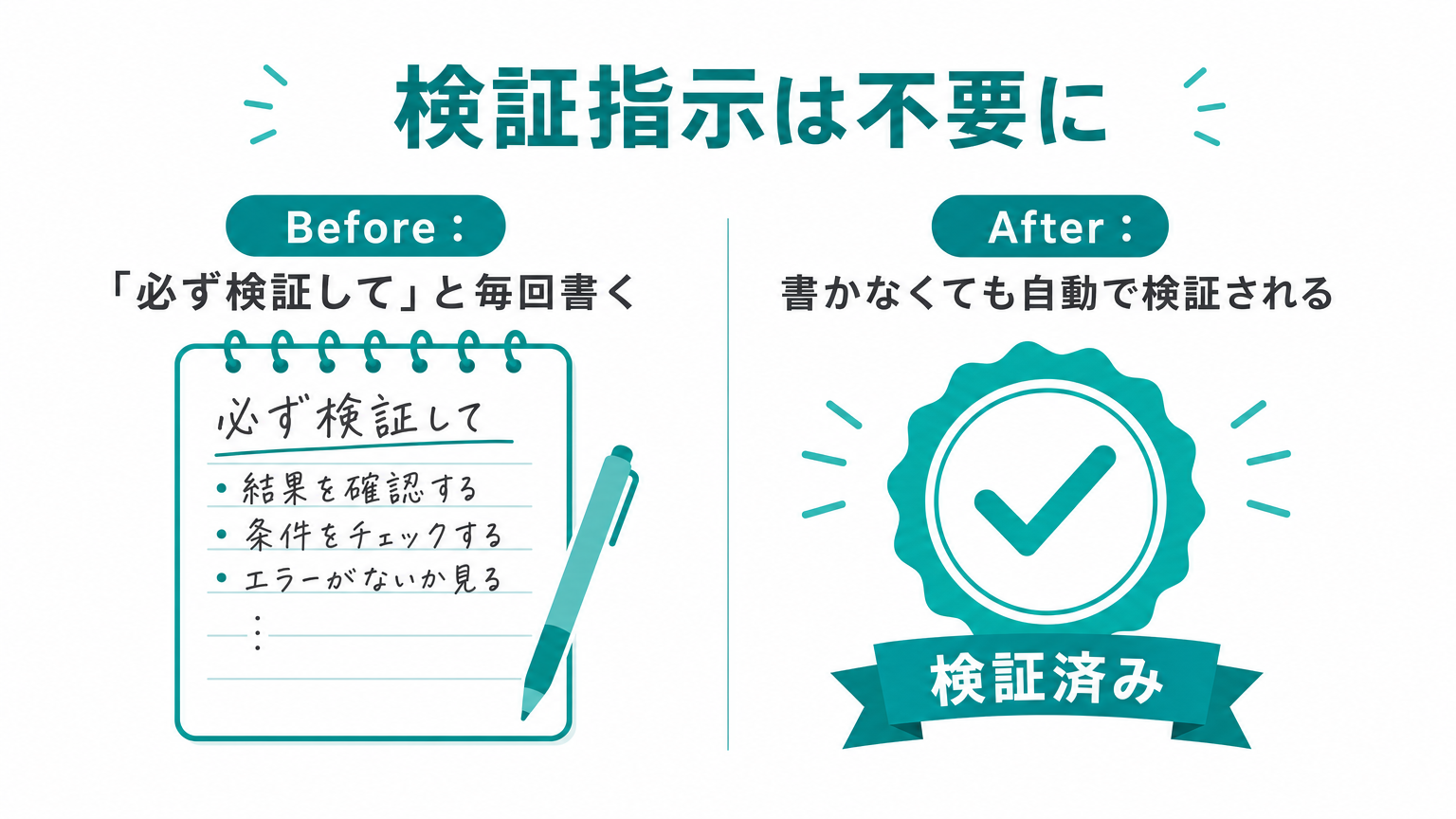 検証指示が不要になったことを示す対比図