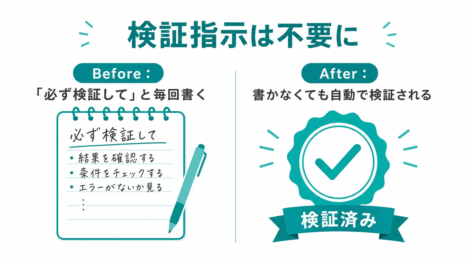 検証指示が不要になったことを示す対比図