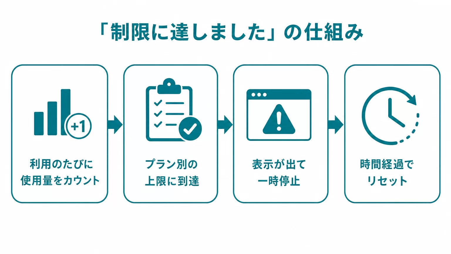 「制限に達しました」表示の仕組みのフロー図