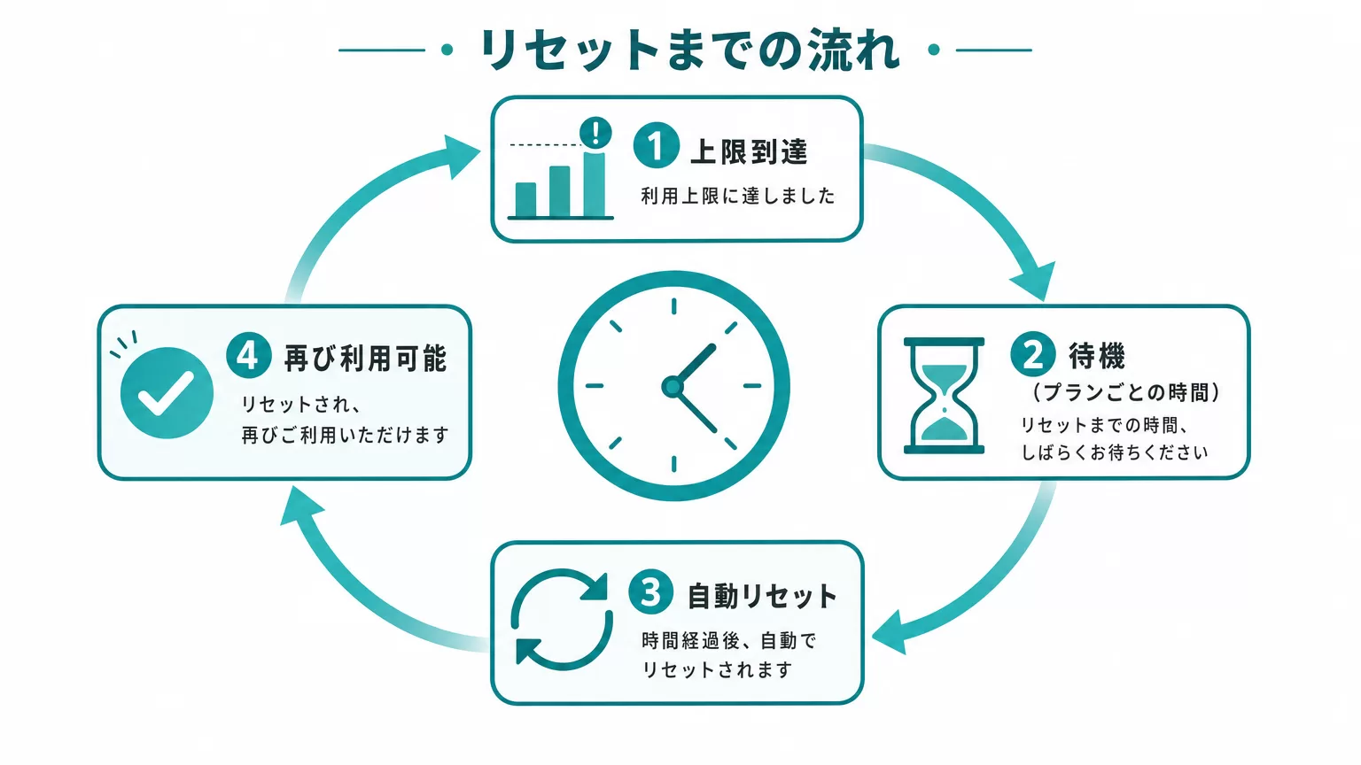 上限到達からリセットまでの流れの図解