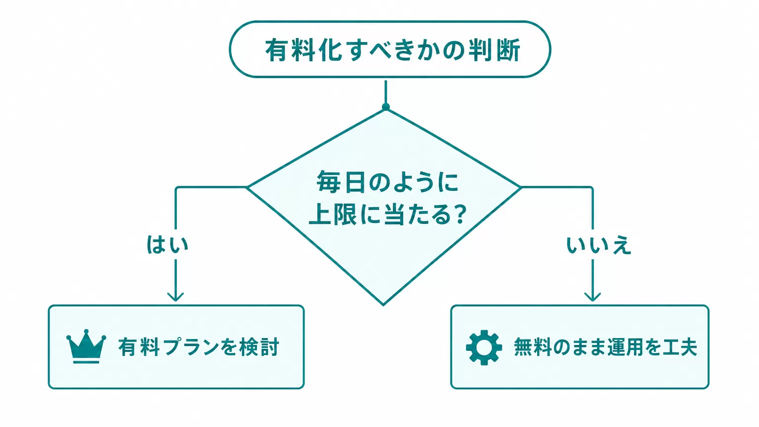 有料化すべきかの判断フローチャート