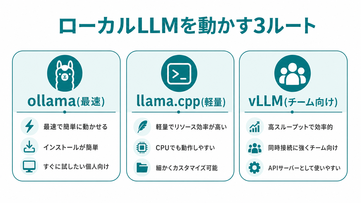 ローカルLLMを動かす3ルート(ollama・llama.cpp・vLLM)の図解