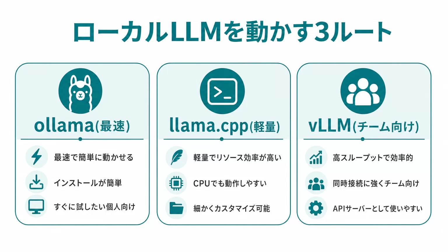 ローカルLLMを動かす3ルート(ollama・llama.cpp・vLLM)の図解