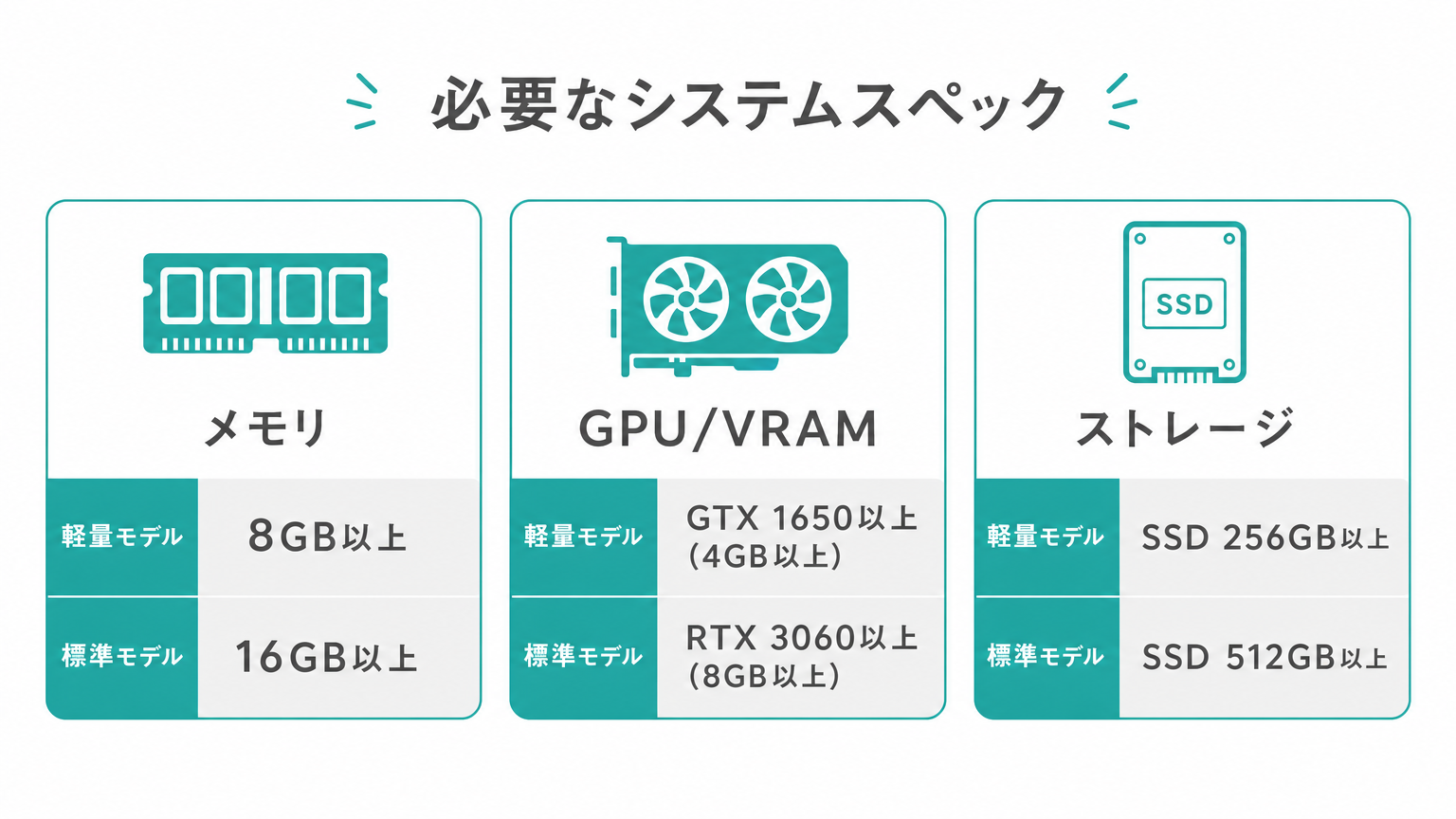 必要なシステムスペック(メモリ・GPU・ストレージ)の図解