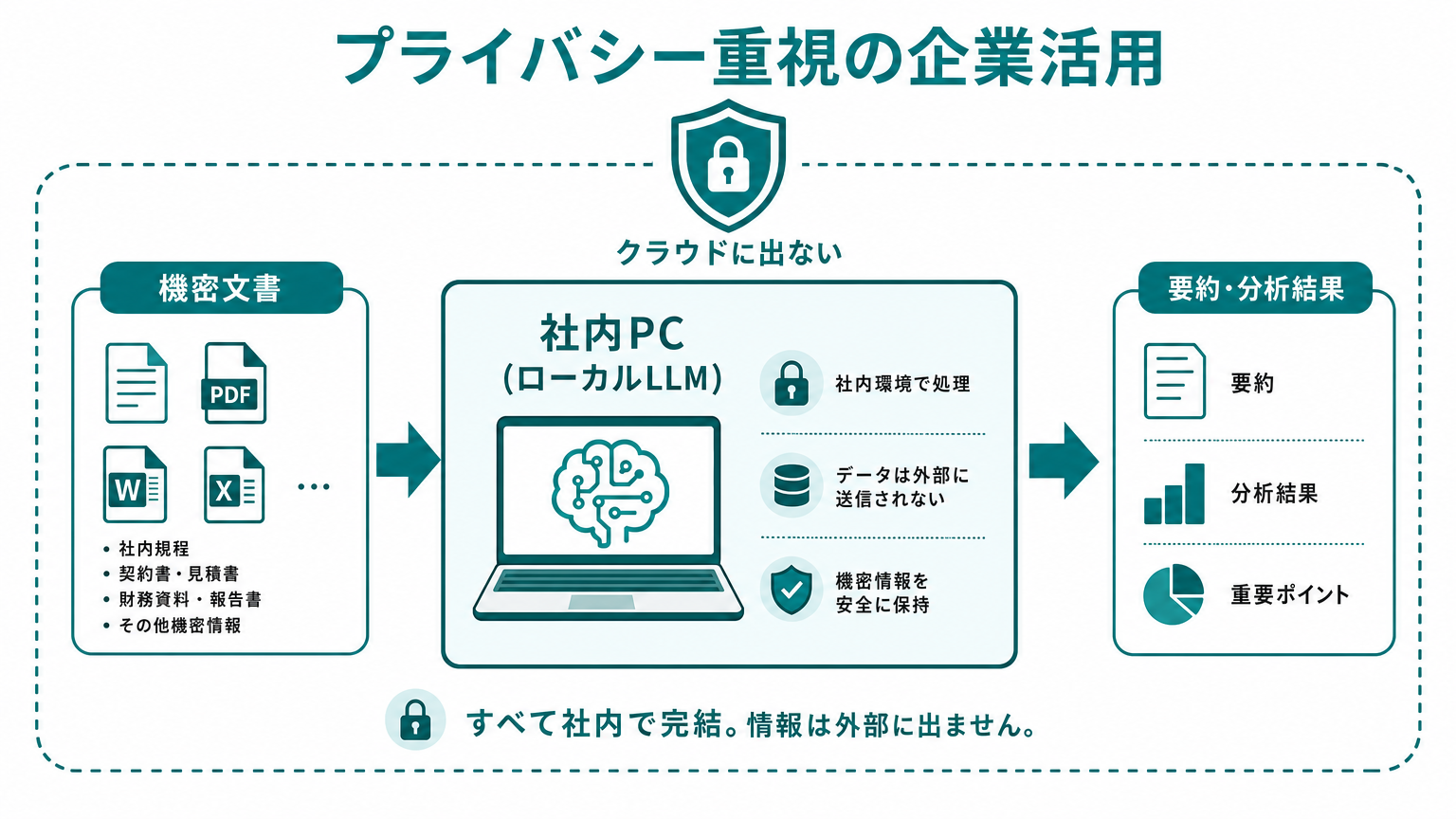 ローカルLLMなら機密文書がクラウドに出ない仕組みの図解