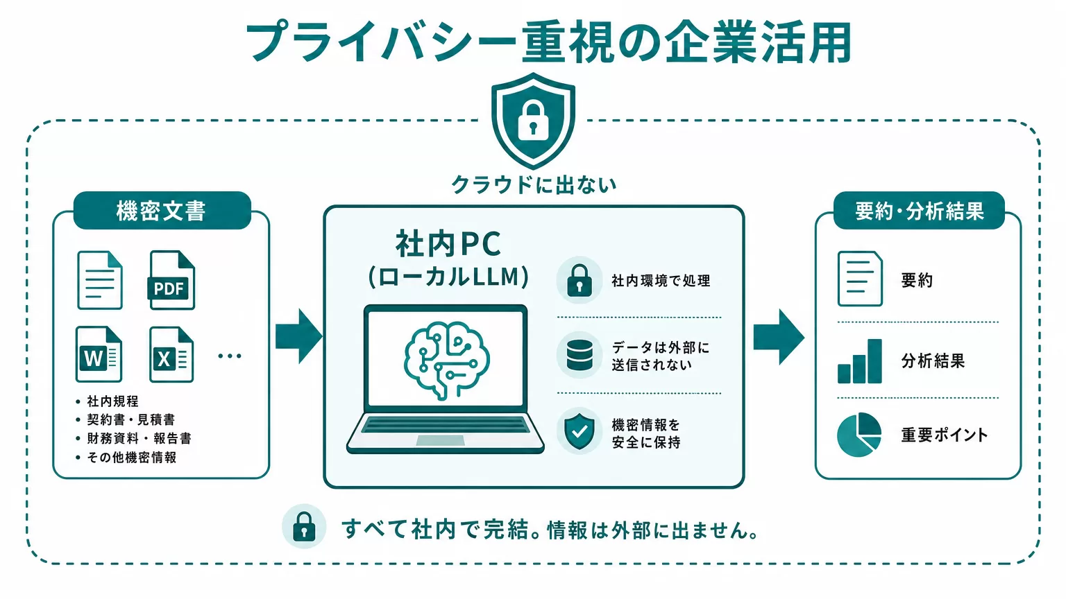 ローカルLLMなら機密文書がクラウドに出ない仕組みの図解