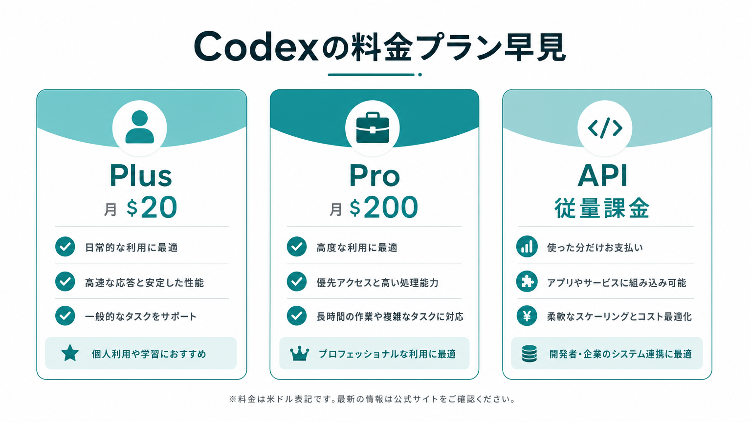 Codexの料金プラン早見(Plus・Pro・API)の図解