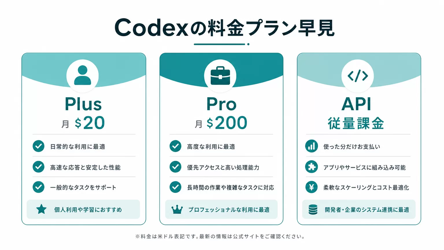 Codexの料金プラン早見(Plus・Pro・API)の図解