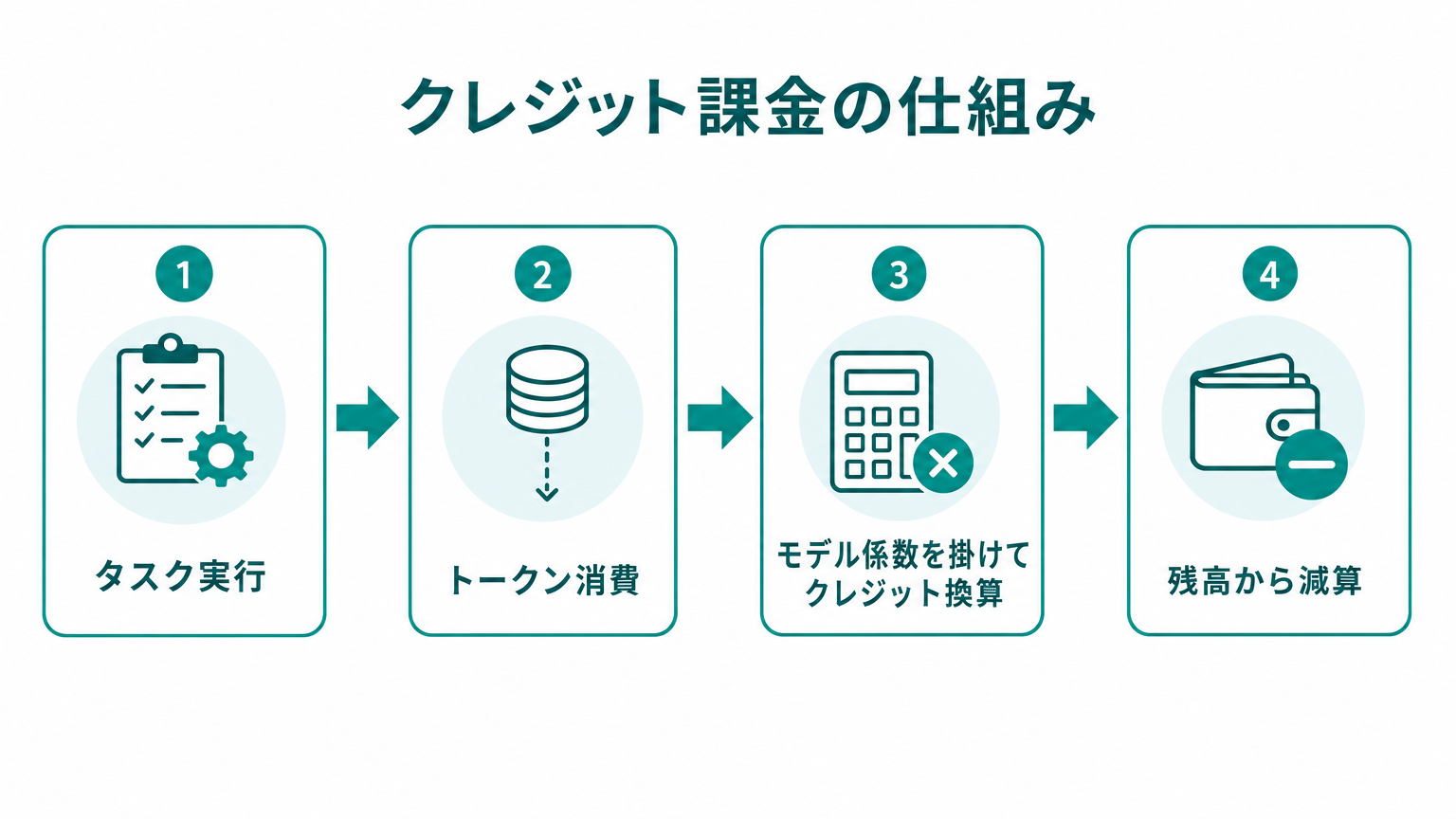 Codexのクレジット課金の仕組みのフロー図