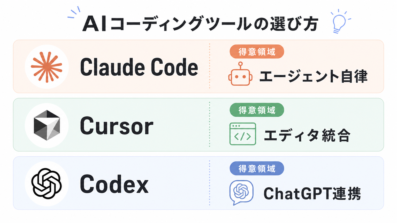Claude Code・Cursor・Codexの選び方比較図