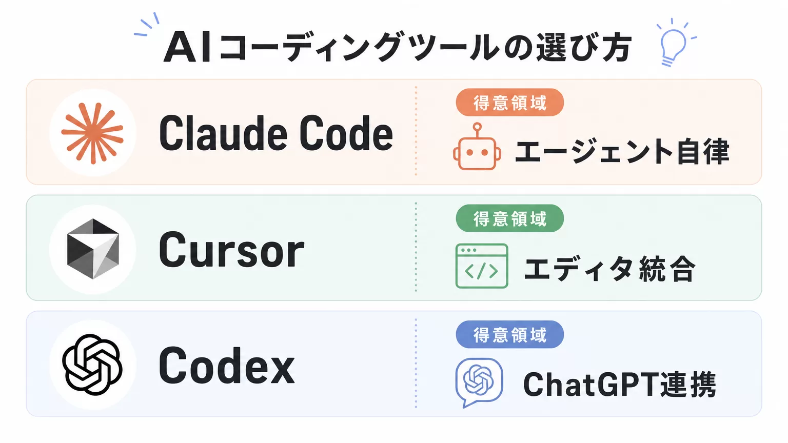 Claude Code・Cursor・Codexの選び方比較図