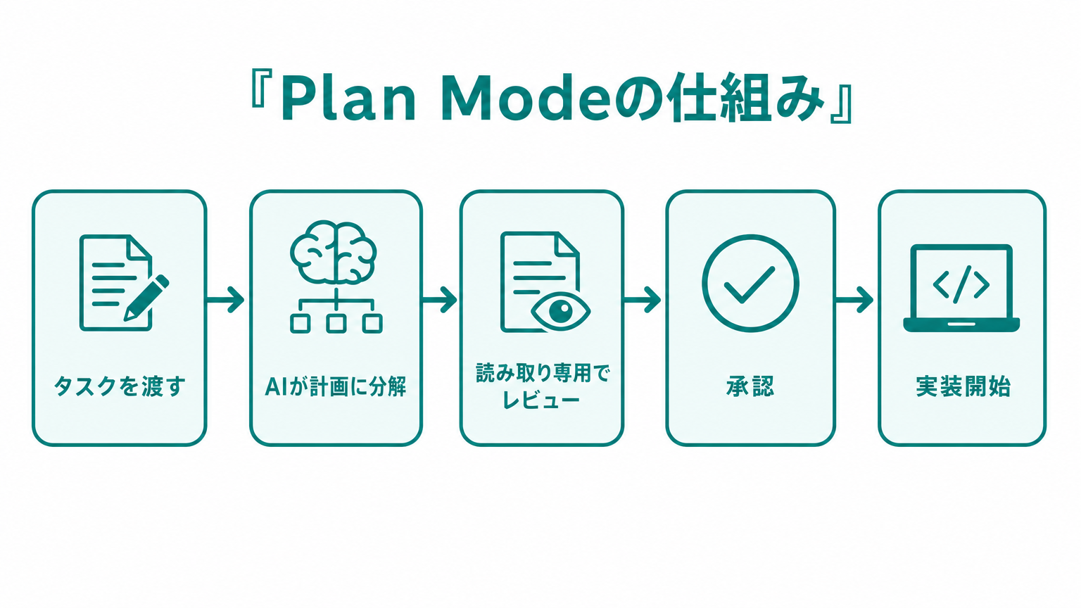 Plan Modeの仕組み(計画→承認→実装)のフロー図