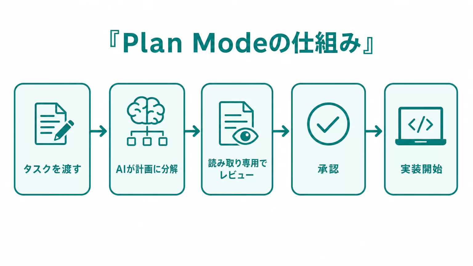 Plan Modeの仕組み(計画→承認→実装)のフロー図