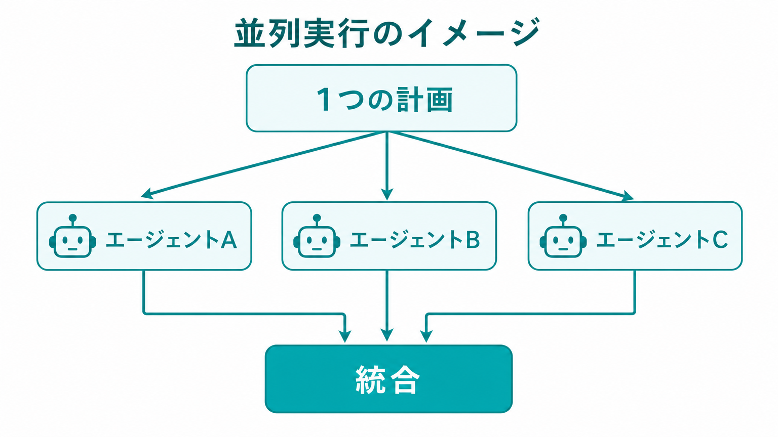 1つの計画から複数エージェントへ並列分岐する図解