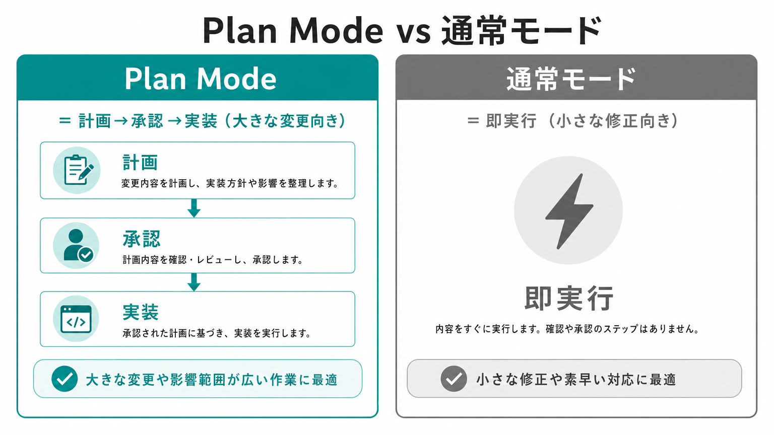 Plan Modeと通常モードの使い分け対比図